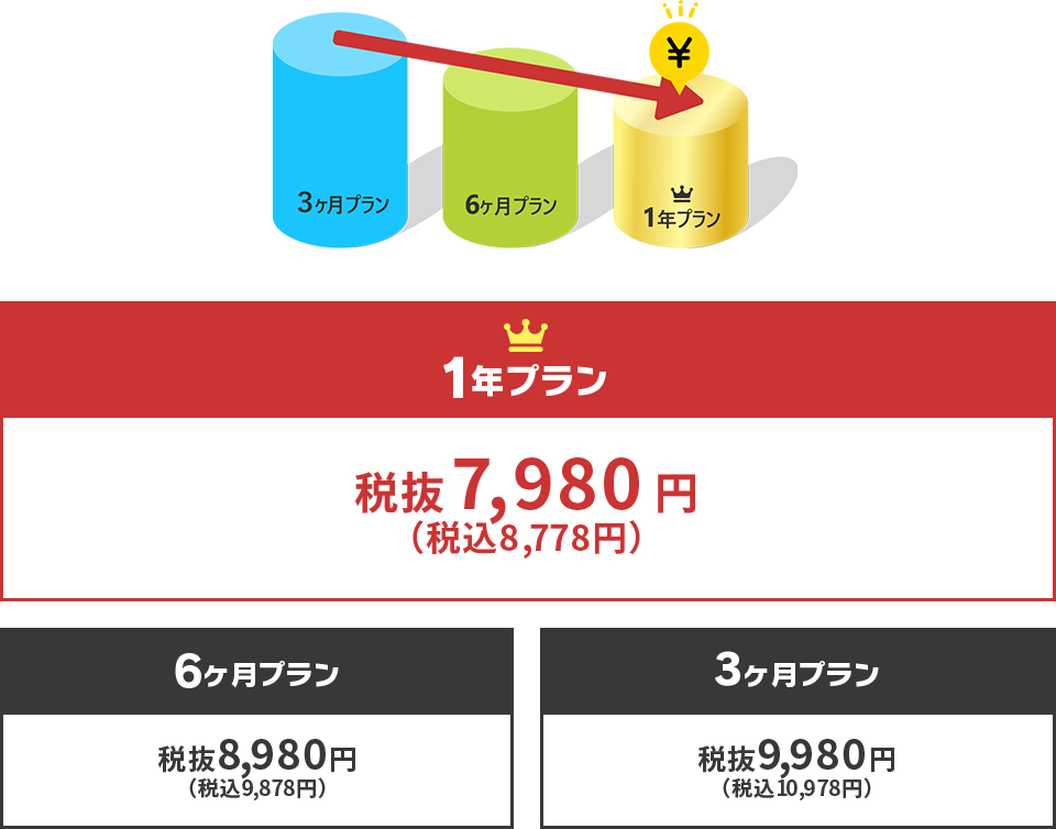 3ヶ月プランは税込み月額10,978円、6ヶ月プランは月額9,878円。1年プランは月額8,779円でお得。