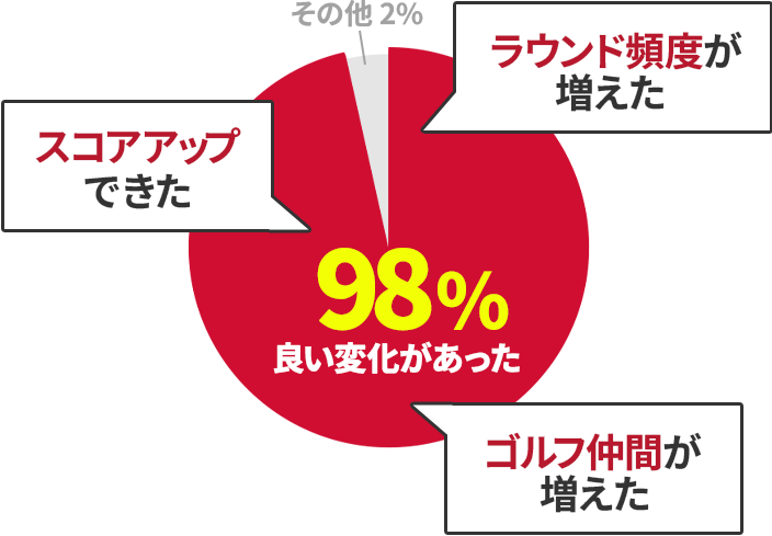 ラウンド頻度が増えた
            スコアアップできた
            ゴルフ仲間が増えた
            98%良い変化があった
            2%その他