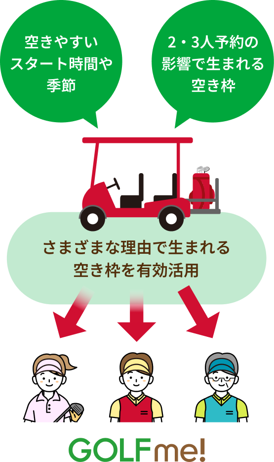 空きやすいスタート時間や季節 ２・３人予約の影響で生まれる空き枠 さまざまな理由で生まれる空き枠を有効活用