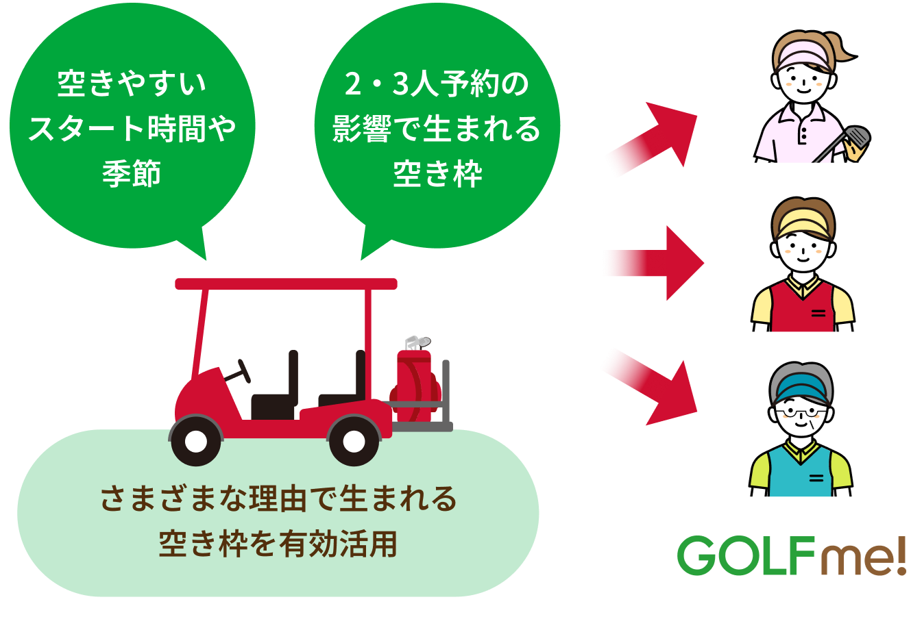 空きやすいスタート時間や季節 ２・３人予約の影響で生まれる空き枠 さまざまな理由で生まれる空き枠を有効活用