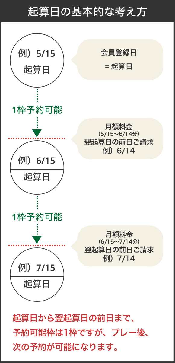 起算日の基本的な考え方