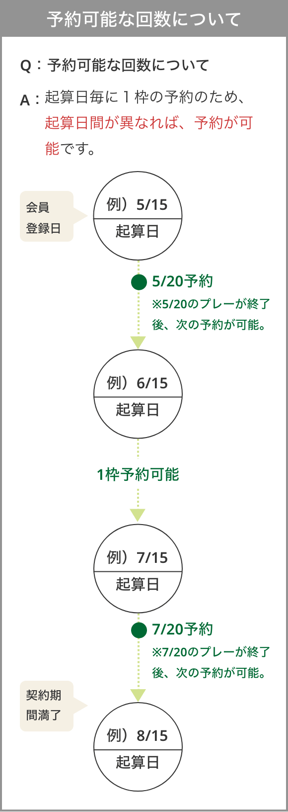 予約可能な回数について