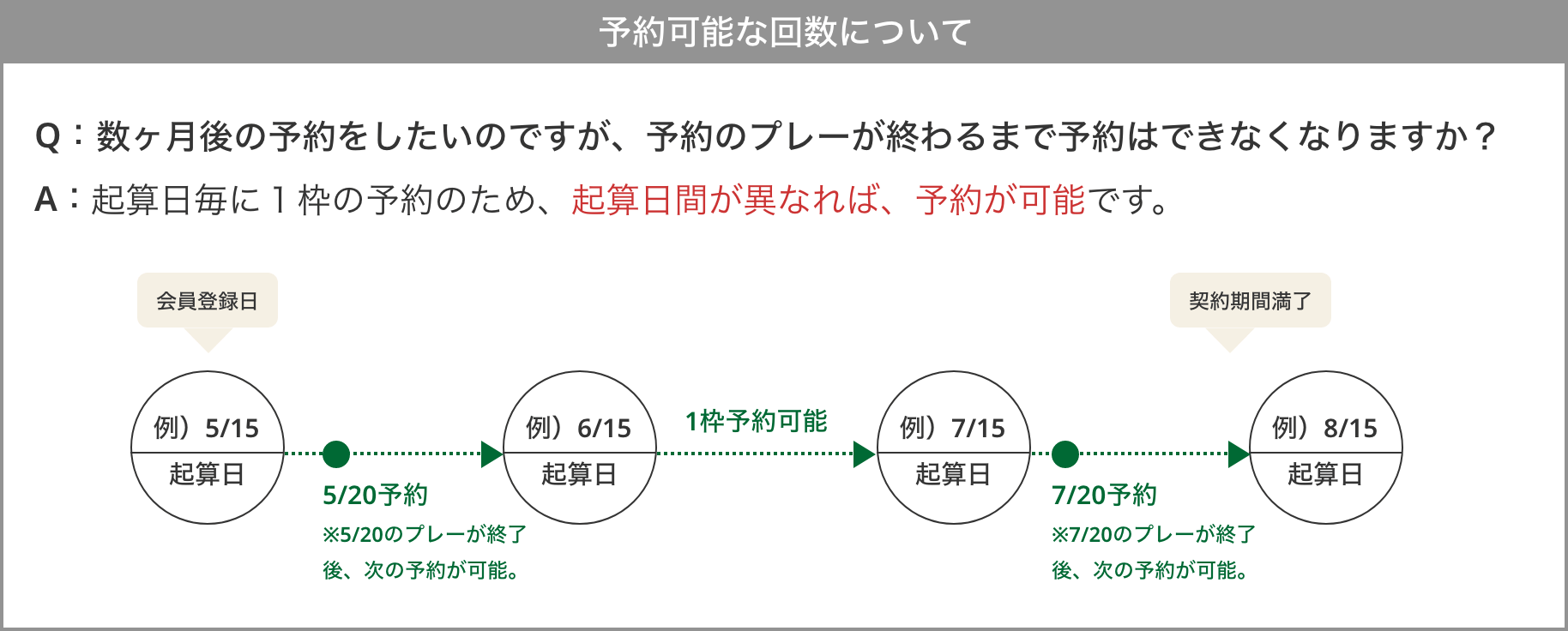 予約可能な回数について